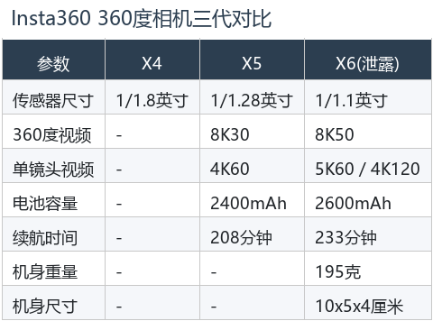 Insta360 三代对比