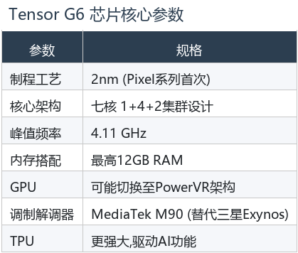 Tensor G6 参数
