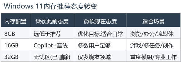 Windows 11内存推荐态度转变