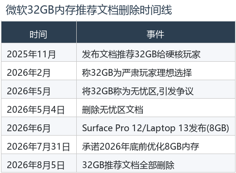 32GB推荐删除时间线