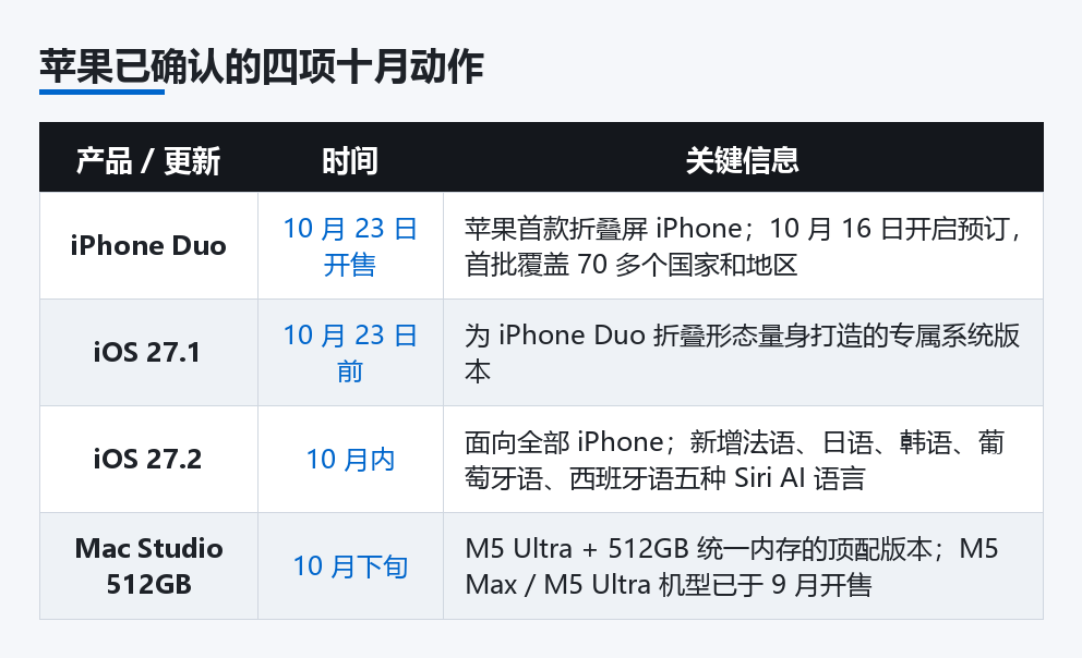 苹果已确认的四项十月动作