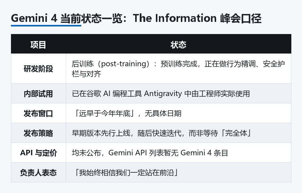 Gemini 4 当前状态一览:The Information 峰会口径