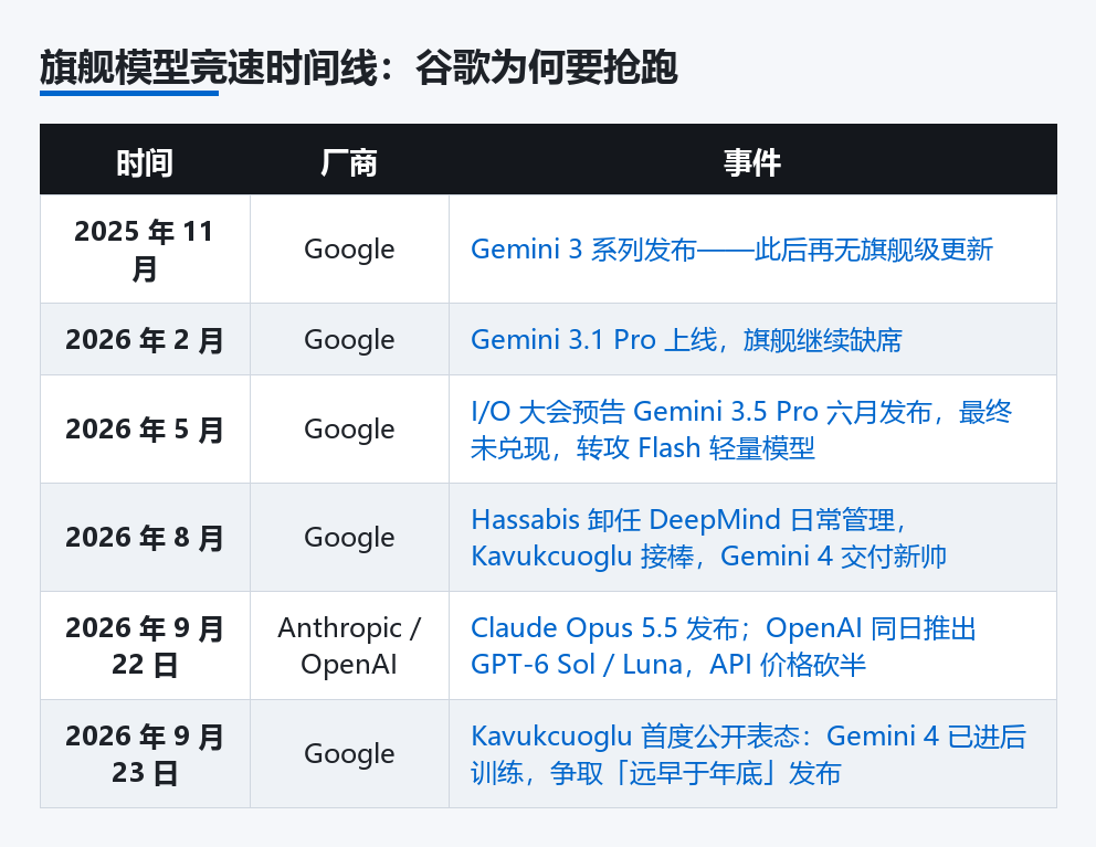 旗舰模型竞速时间线:谷歌为何要抢跑