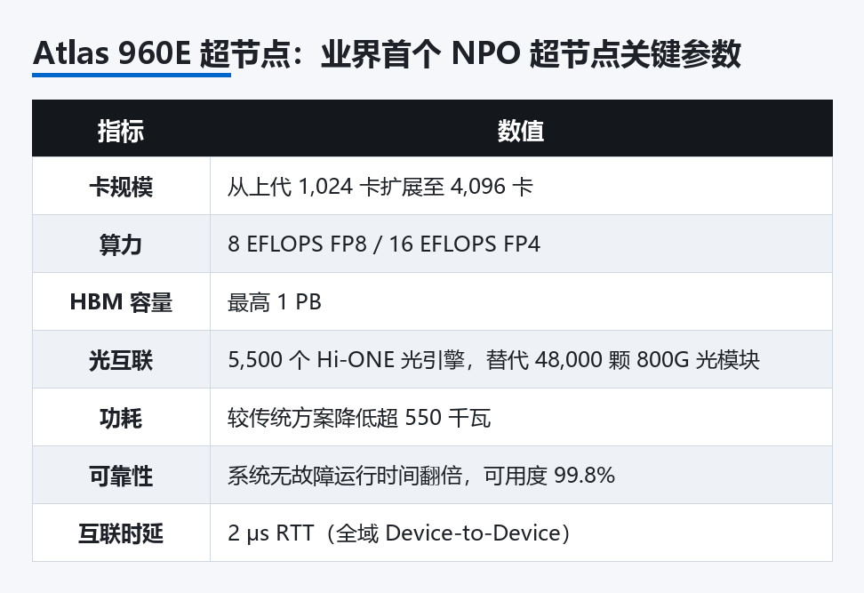 Atlas 960E 超节点关键参数