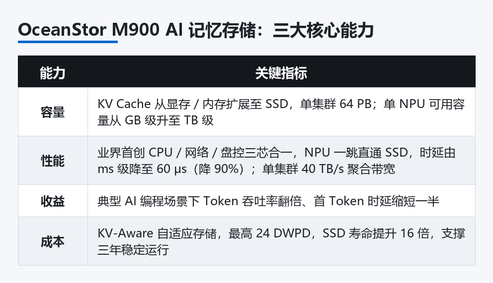 OceanStor M900 三大核心能力