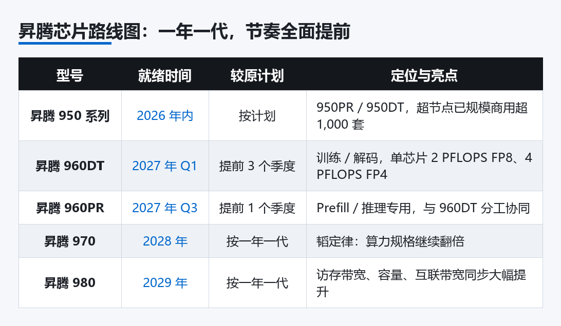 昇腾芯片路线图：一年一代，节奏全面提前