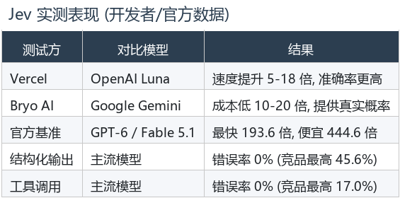 Jev实测表现