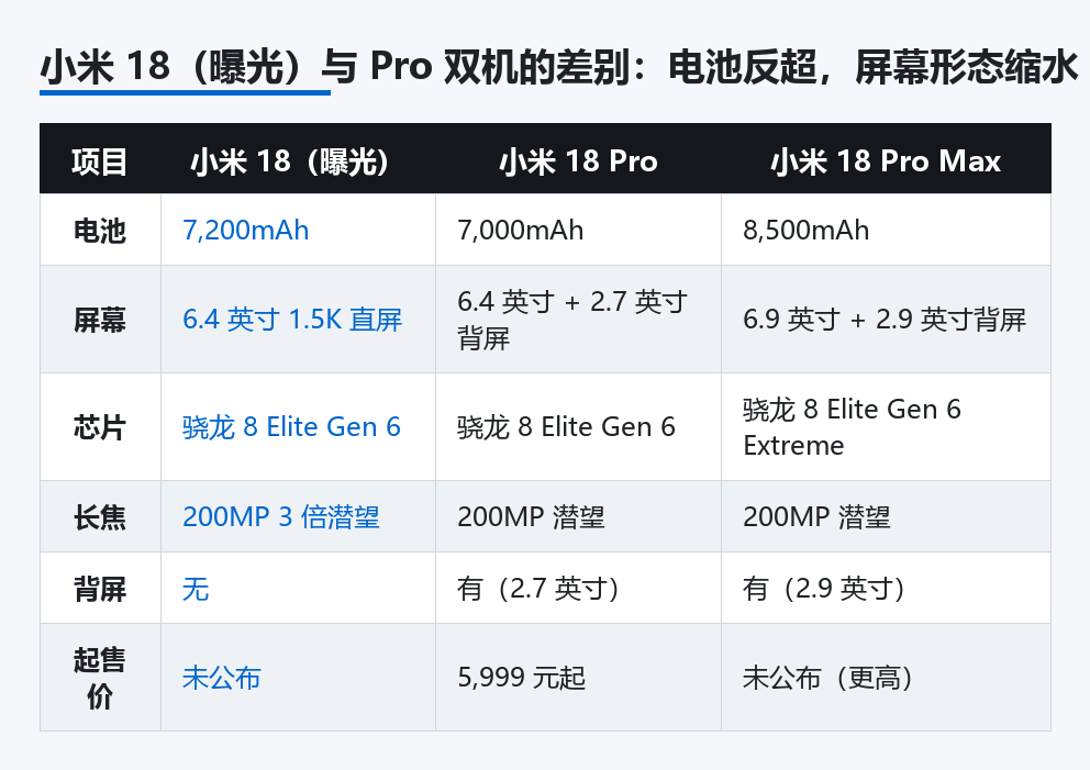 小米 18（曝光）与 Pro 双机对比