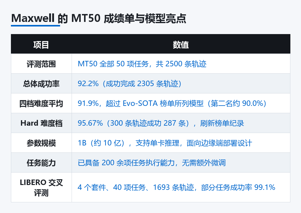 Maxwell 的 MT50 成绩单与模型亮点
