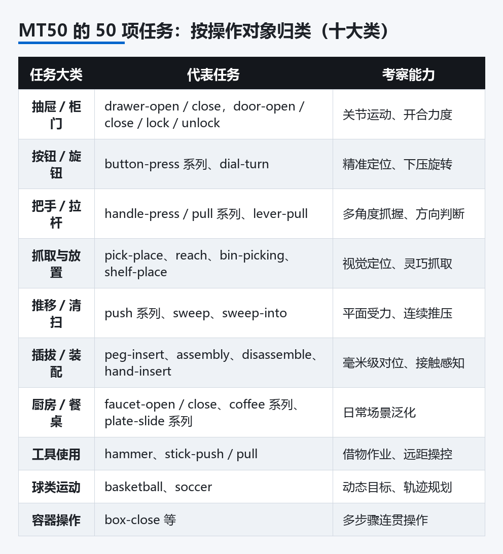 MT50 的 50 项任务:按操作对象归类(十大类)