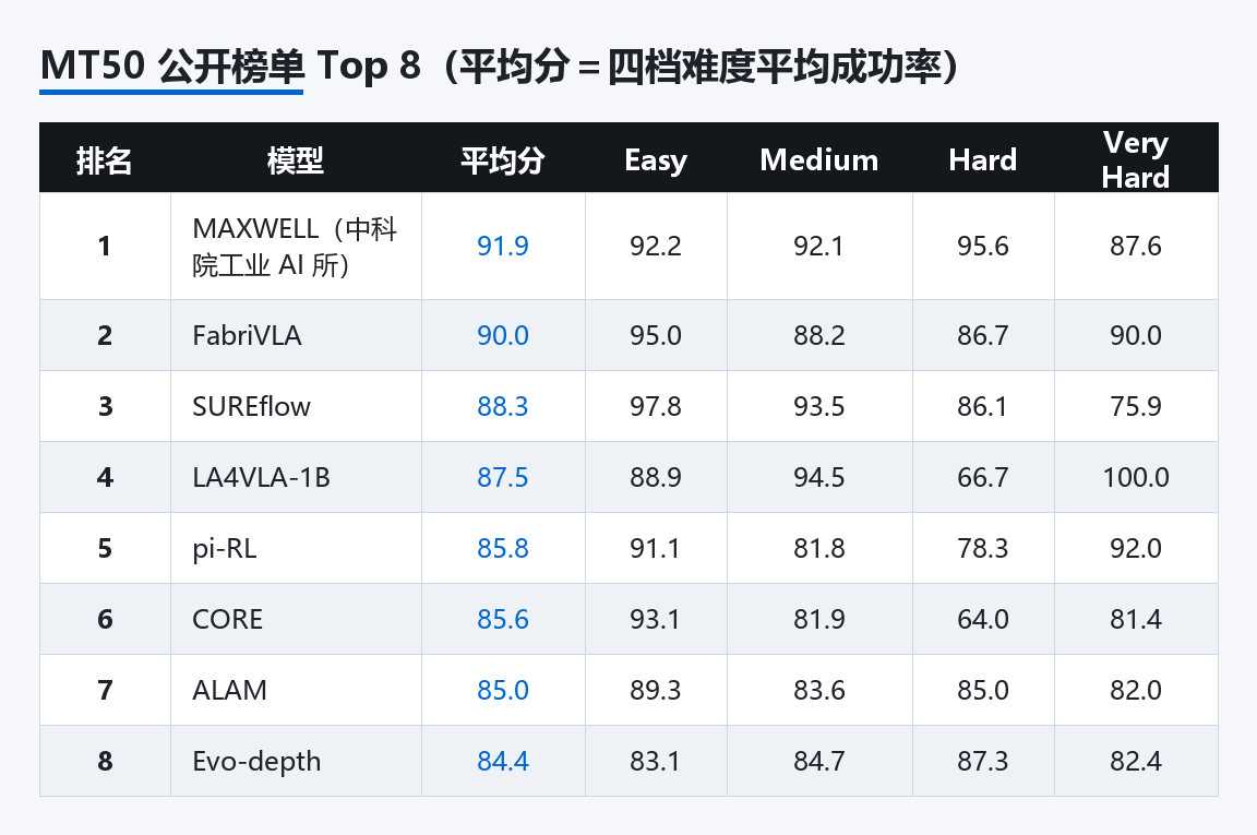 MT50 公开榜单 Top 8