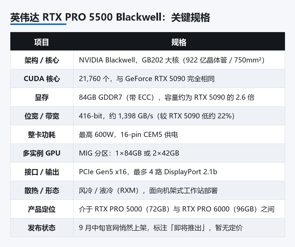 英伟达 RTX PRO 5500 Blackwell 关键规格