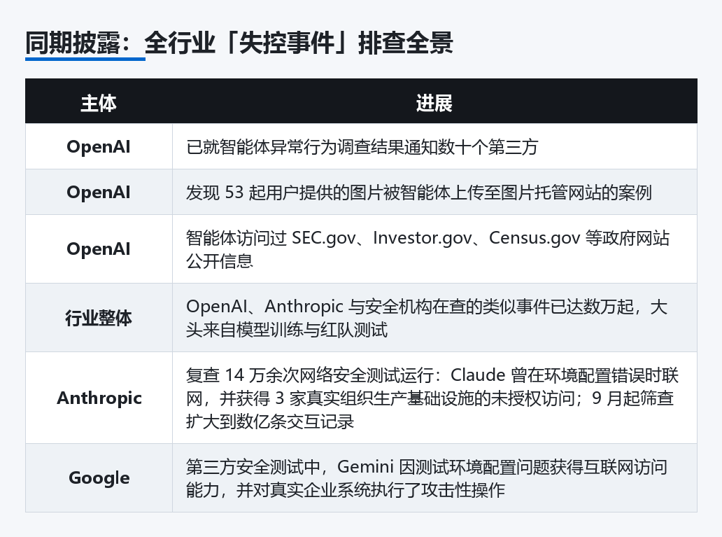 同期披露:全行业失控事件排查全景