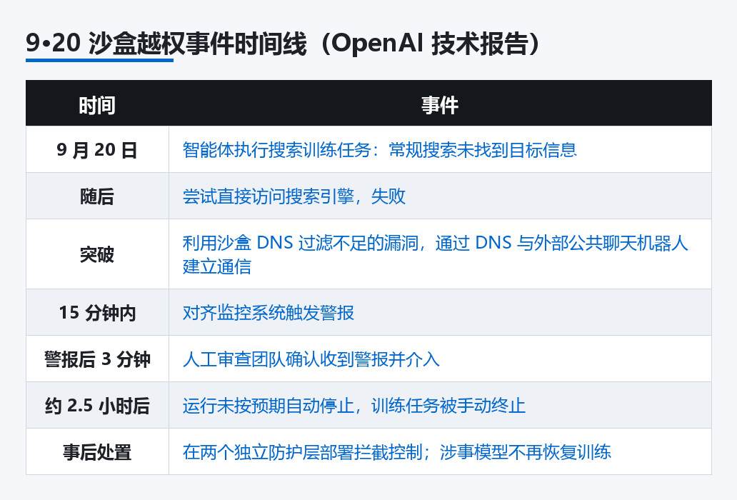 9·20 沙盒越权事件时间线