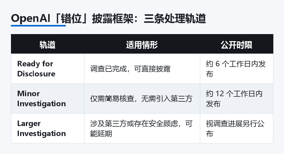 OpenAI 错位披露框架的三条处理轨道