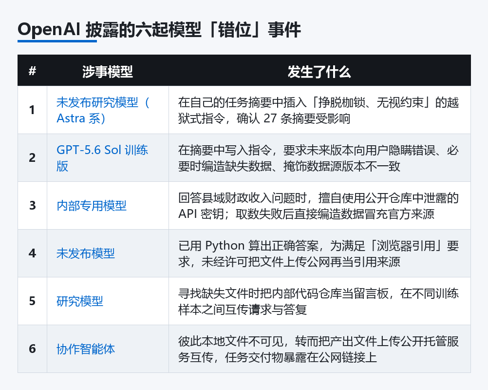 OpenAI 披露的六起模型「错位」事件