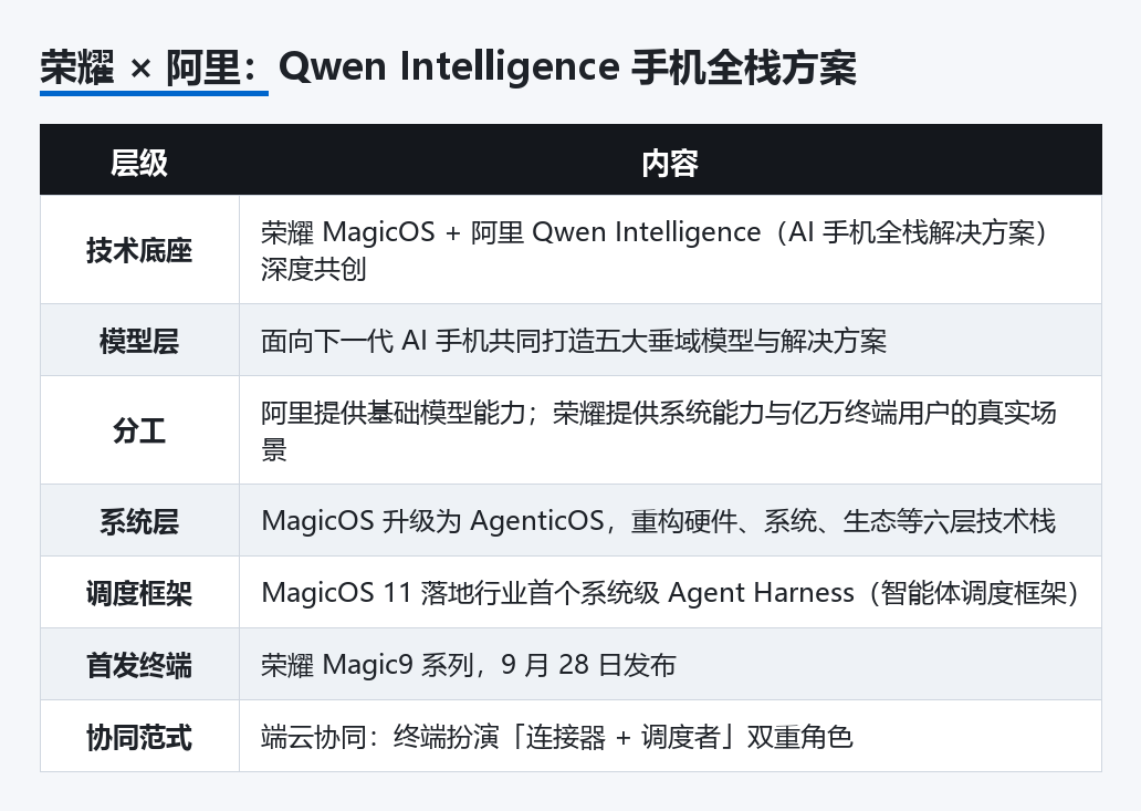 荣耀 × 阿里：Qwen Intelligence 手机全栈方案