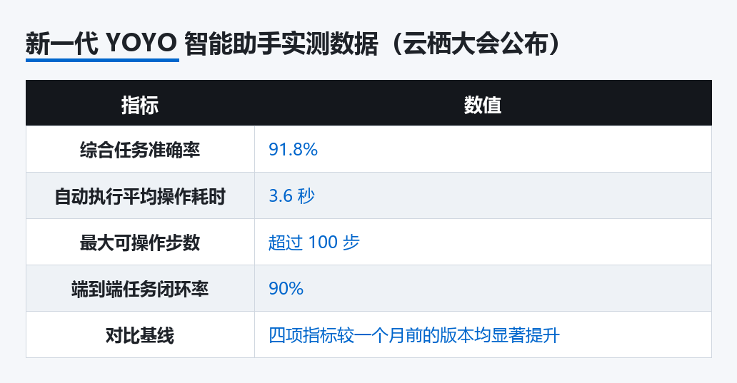 新一代 YOYO 智能助手实测数据