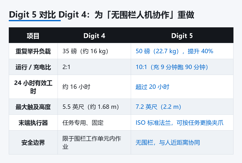 Digit 5 对比 Digit 4 关键参数