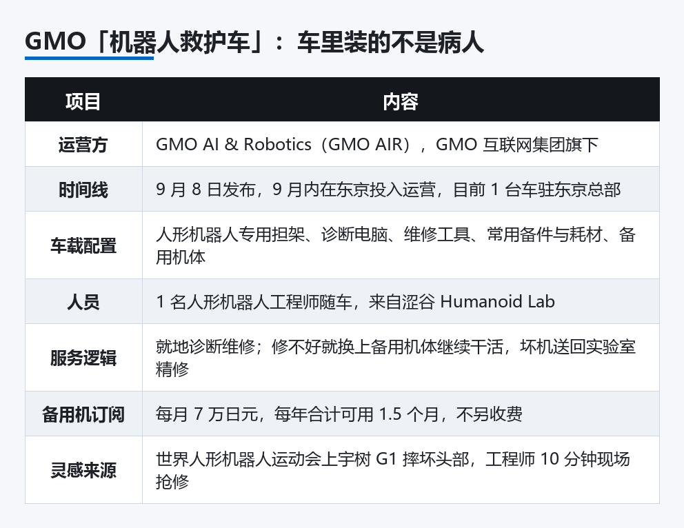 GMO「机器人救护车」服务配置