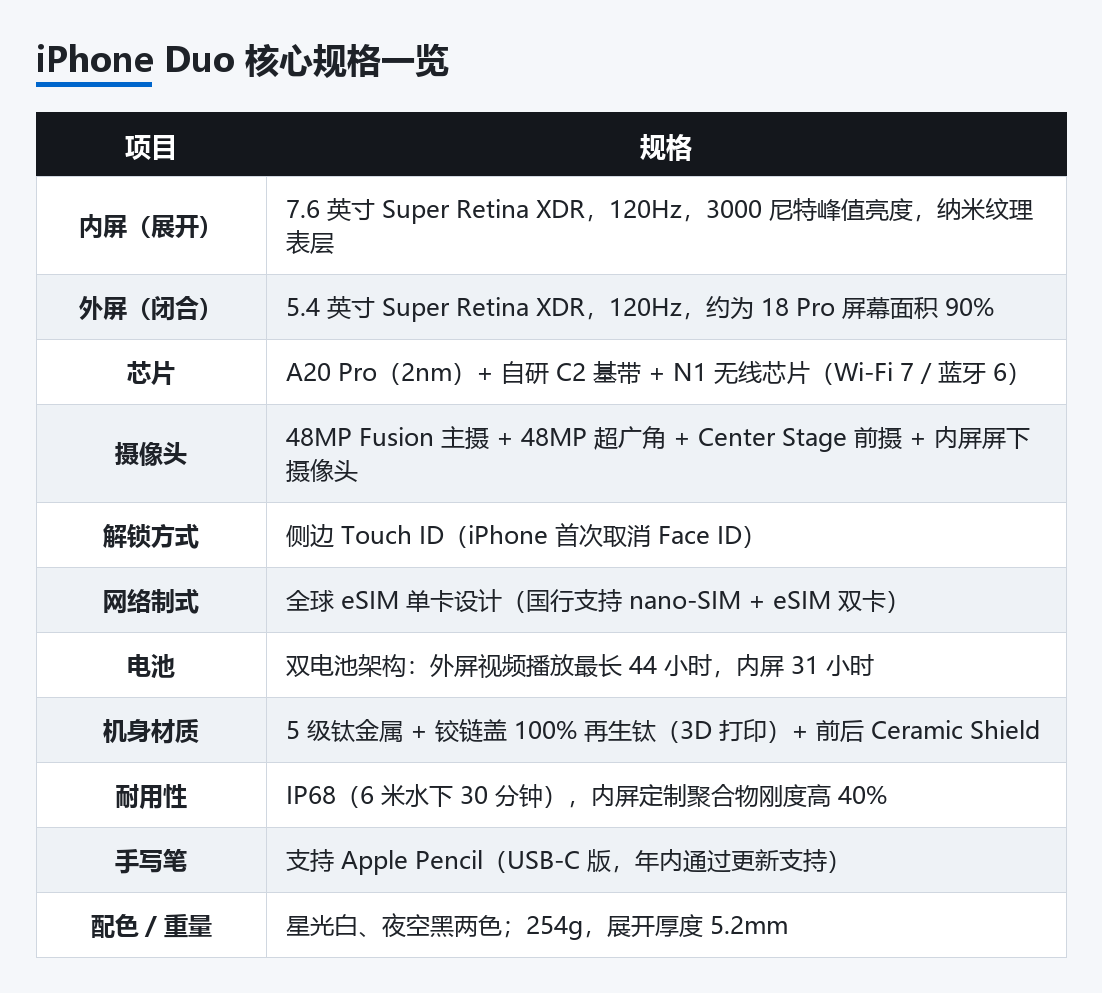 iPhone Duo 核心规格一览