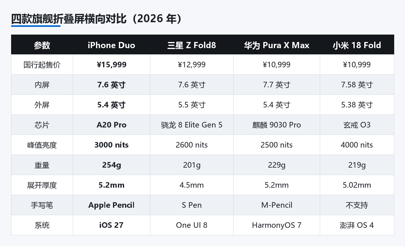 四款旗舰折叠屏横向对比