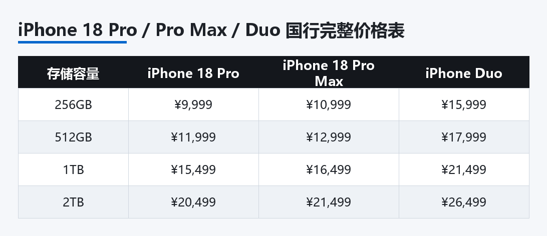 iPhone 18 Pro / Pro Max / Duo 国行完整价格表