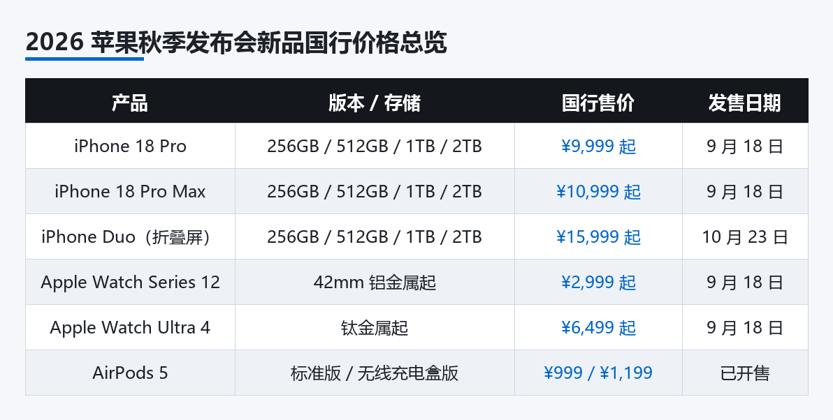 2026 苹果秋季发布会新品国行价格总览
