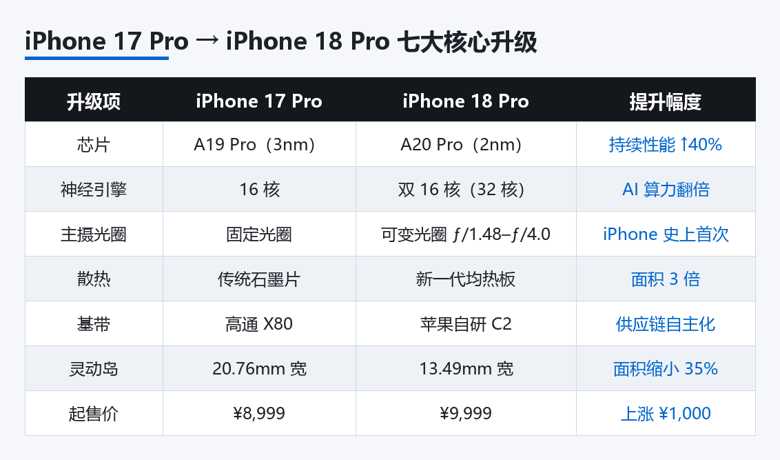 iPhone 17 Pro 到 iPhone 18 Pro 七大核心升级