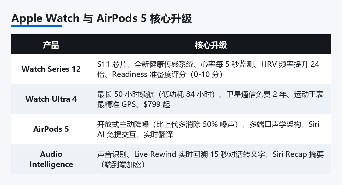 Apple Watch 与 AirPods 5 核心升级