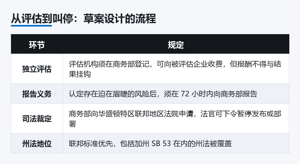 从评估到叫停:草案设计的流程