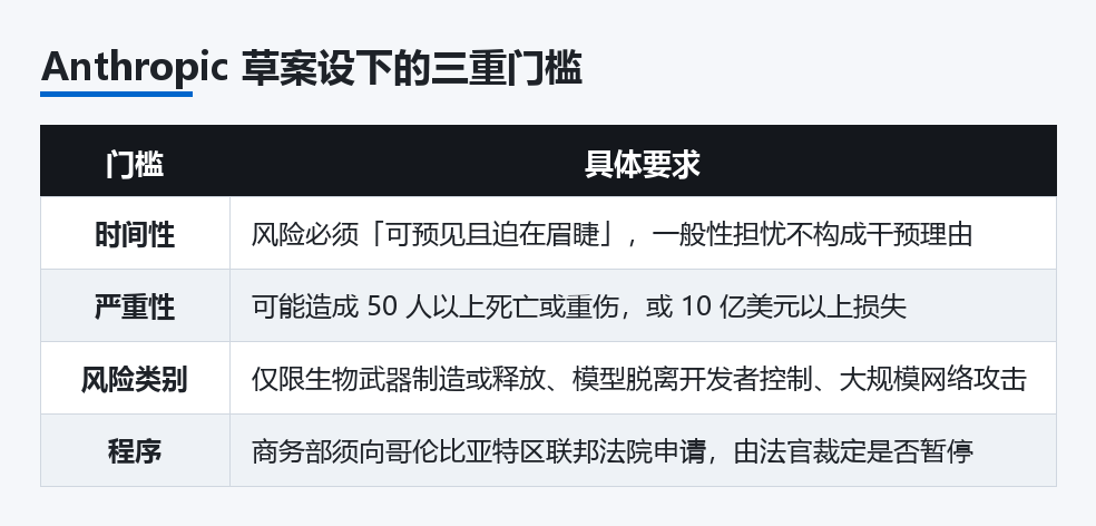 Anthropic 草案设下的三重门槛