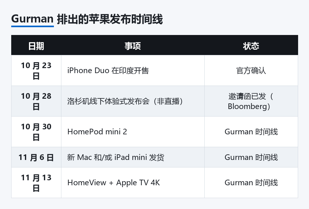 Gurman 排出的苹果发布时间线
