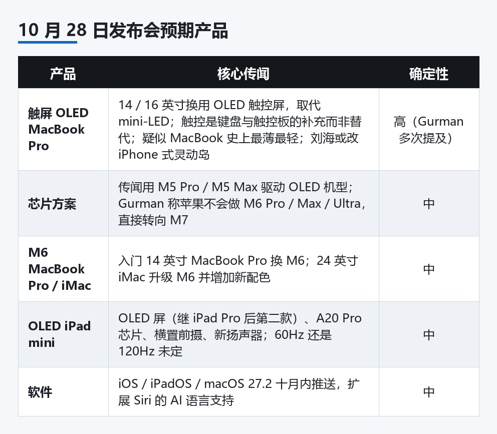 10 月 28 日发布会预期产品