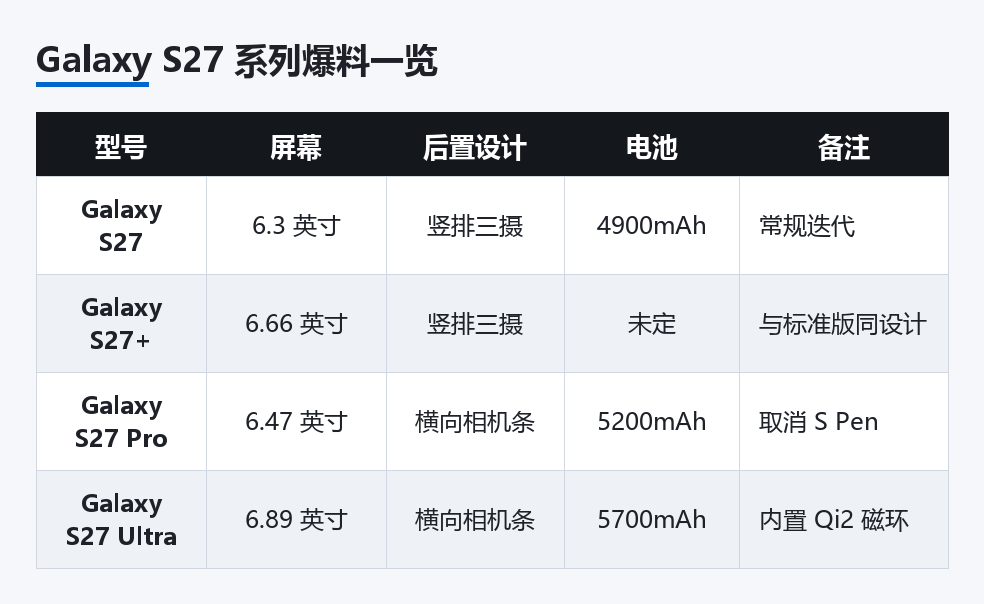 Galaxy S27 系列爆料一览