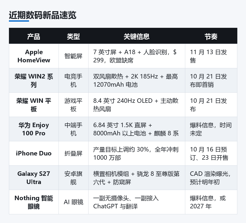近期数码新品速览
