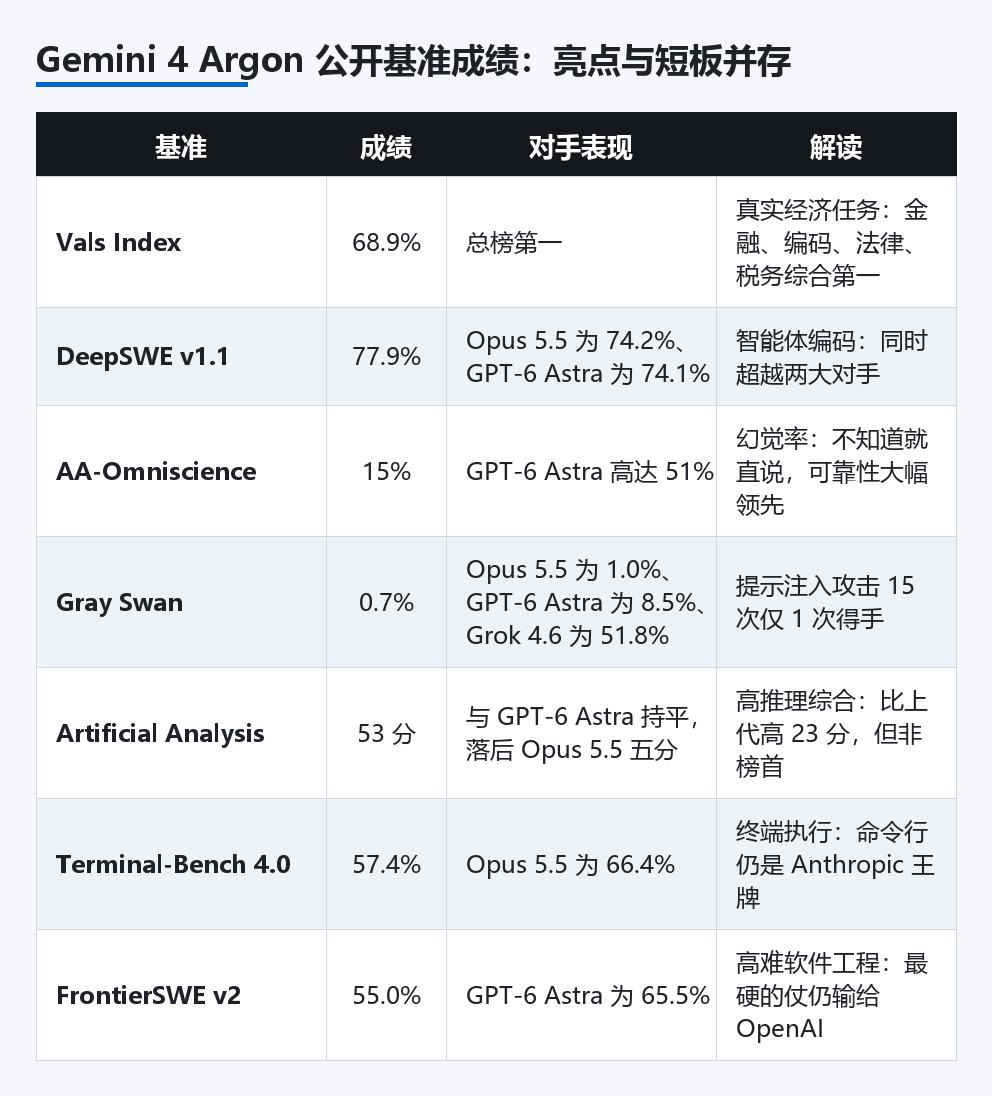 Gemini 4 Argon 公开基准成绩:亮点与短板并存