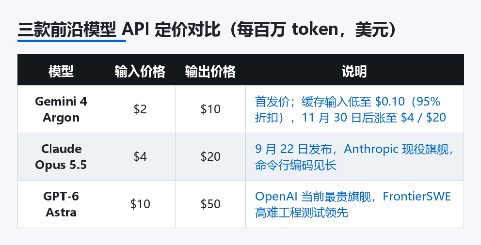 三款前沿模型 API 定价对比(每百万 token)