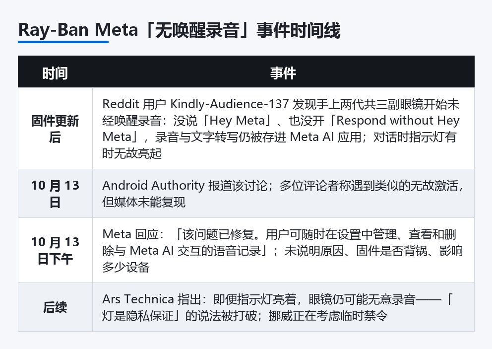 Ray-Ban Meta「无唤醒录音」事件时间线