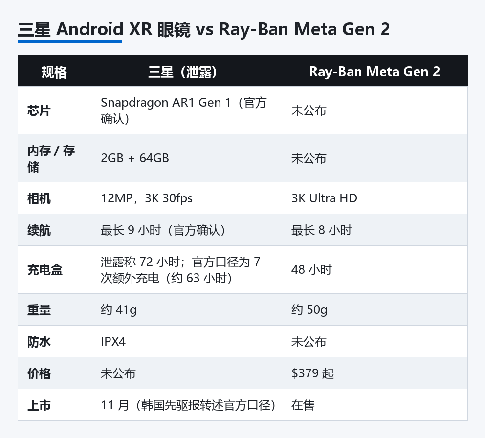 三星 Android XR 眼镜 vs Ray-Ban Meta Gen 2