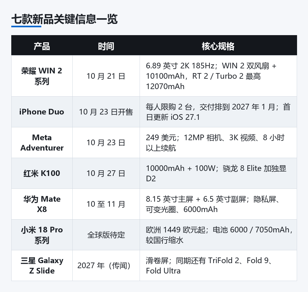 七款新品关键信息一览