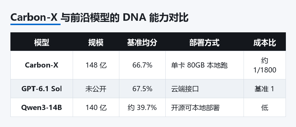 Carbon-X 与前沿模型的 DNA 能力对比