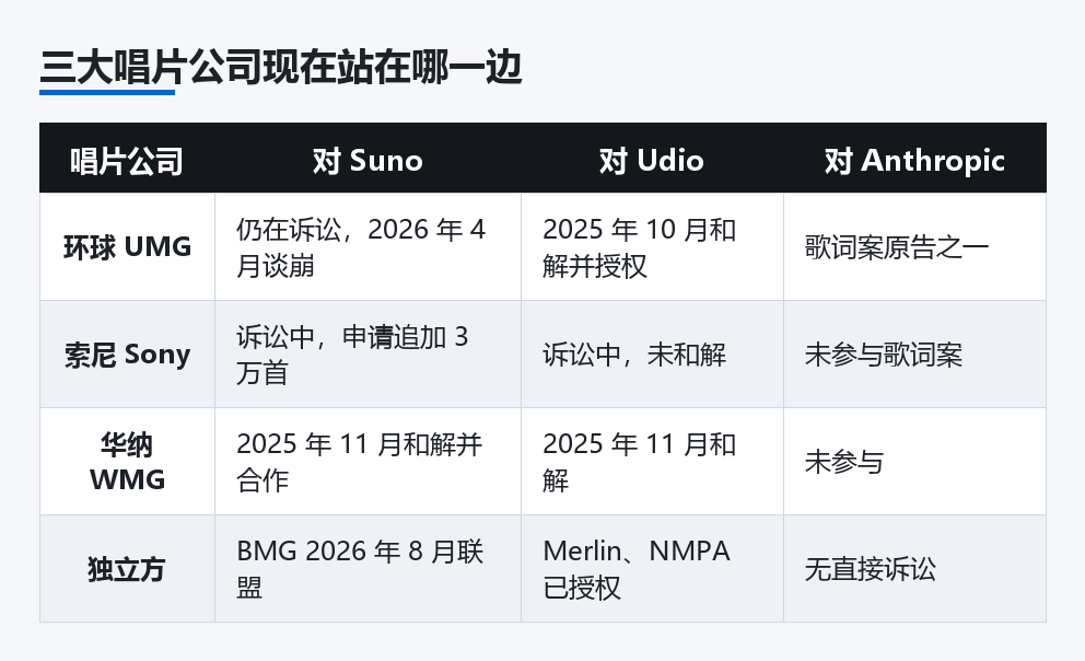 三大唱片公司对 Suno、Udio、Anthropic 的立场