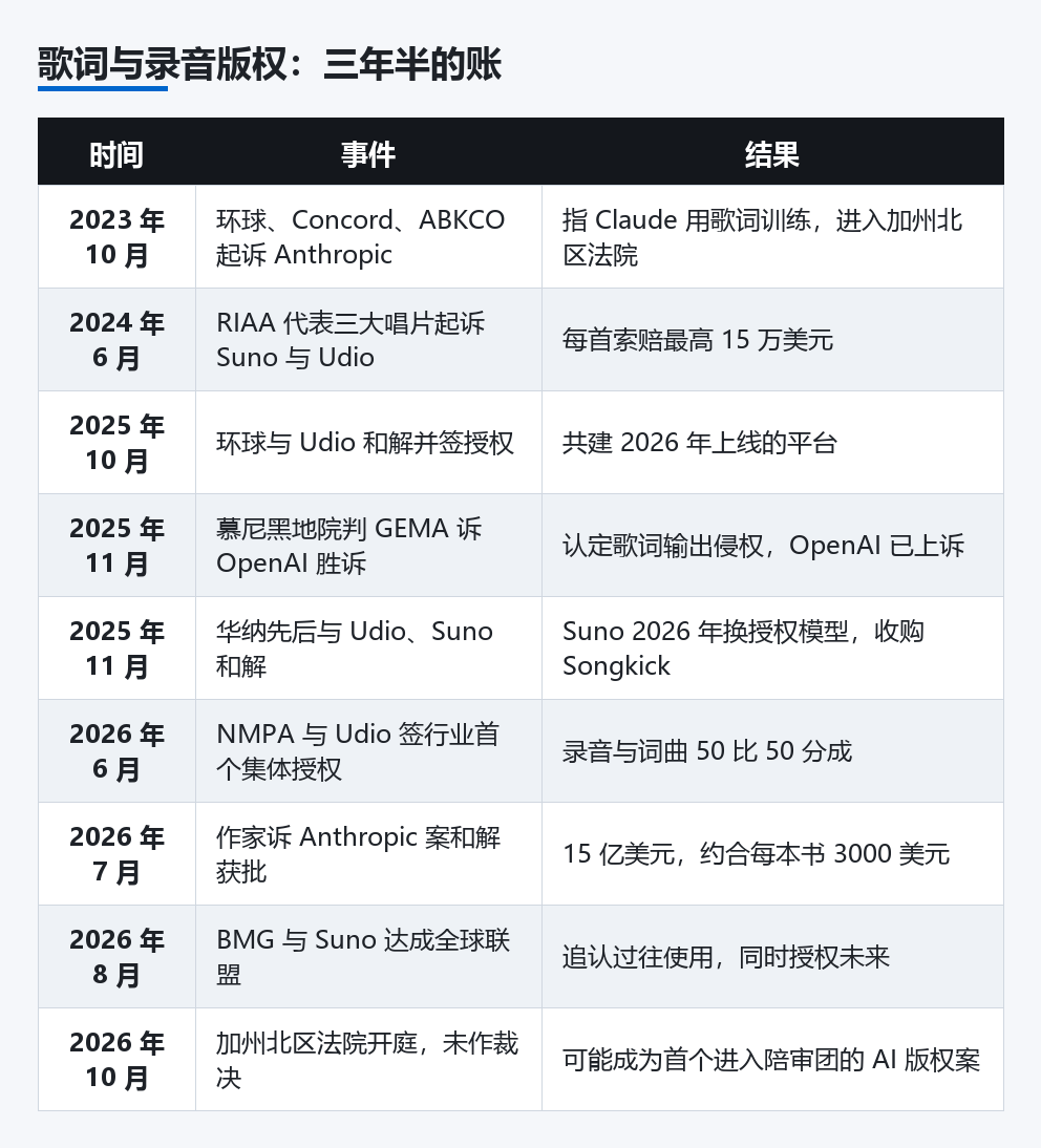 歌词与录音版权三年半时间线
