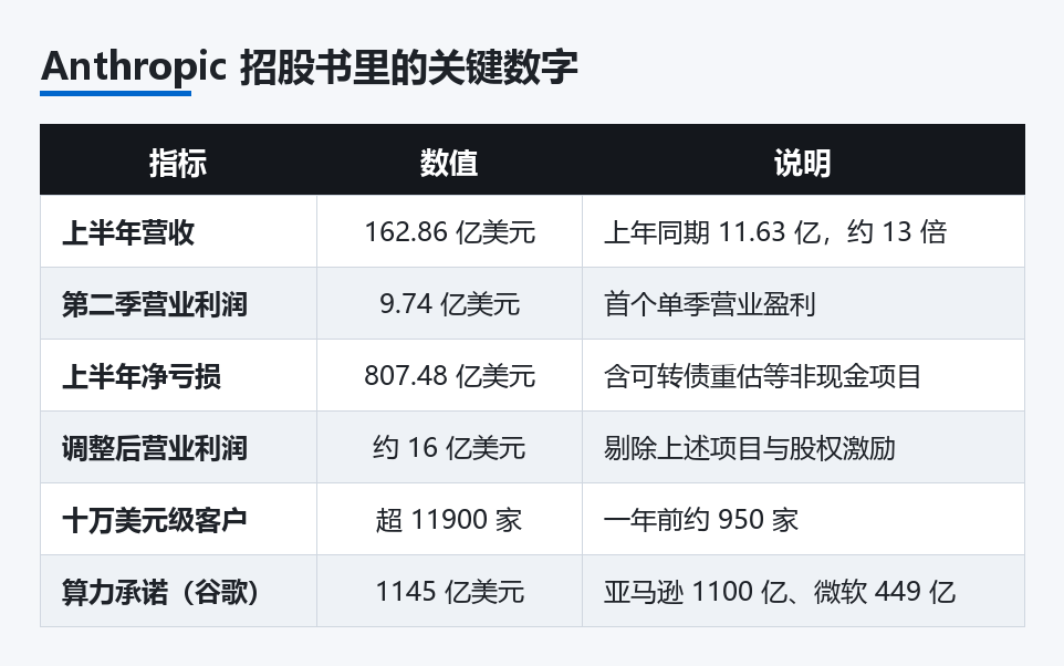 Anthropic 招股书关键数字