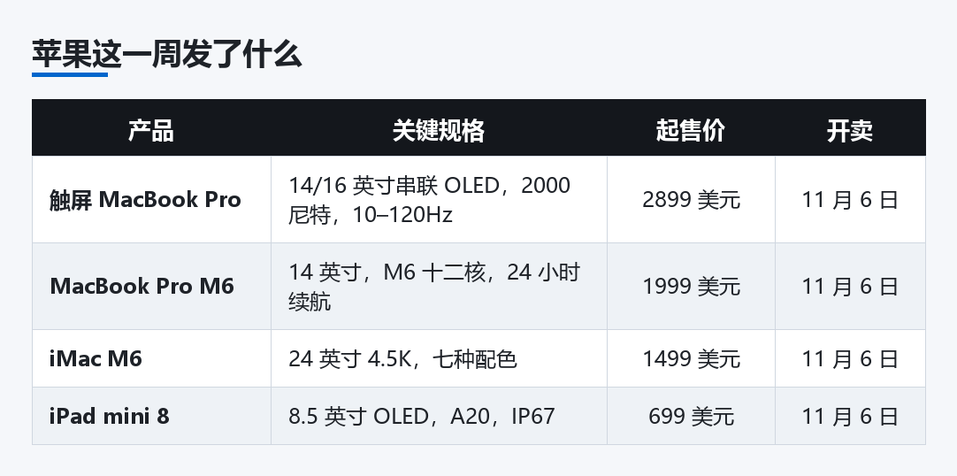 苹果这一周发布的新品一览