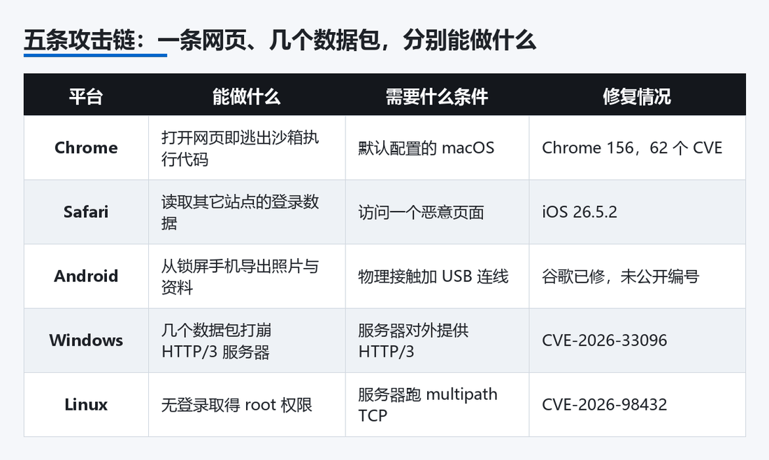 五条攻击链及其修复情况