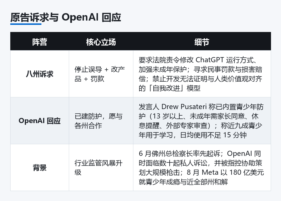 原告诉求与 OpenAI 回应