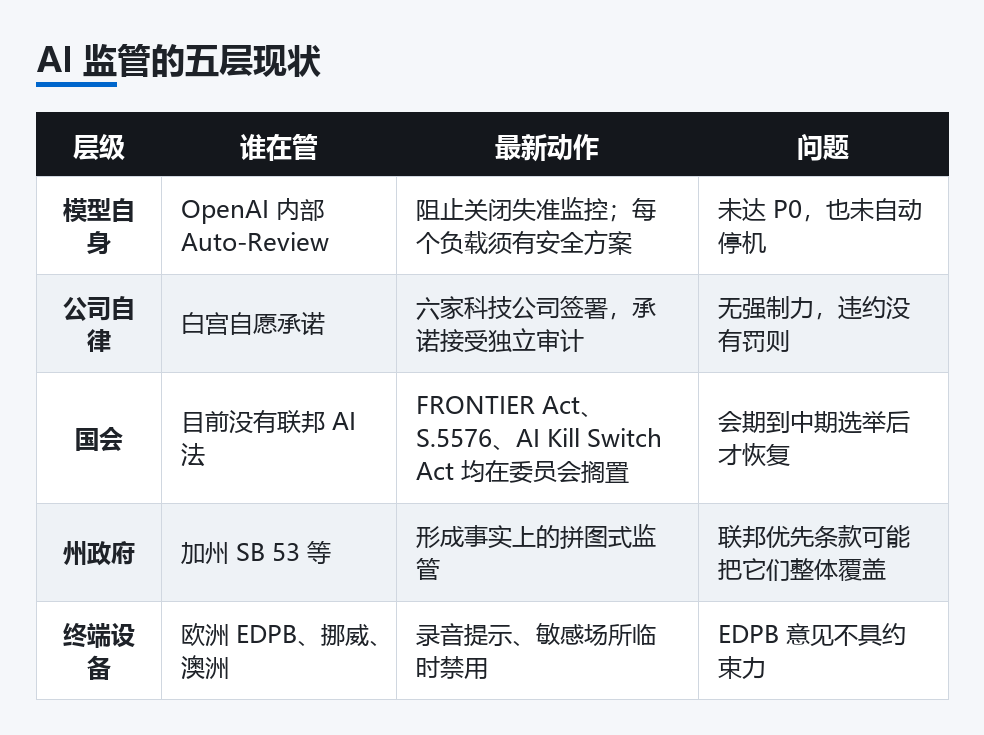 AI 监管的五层现状