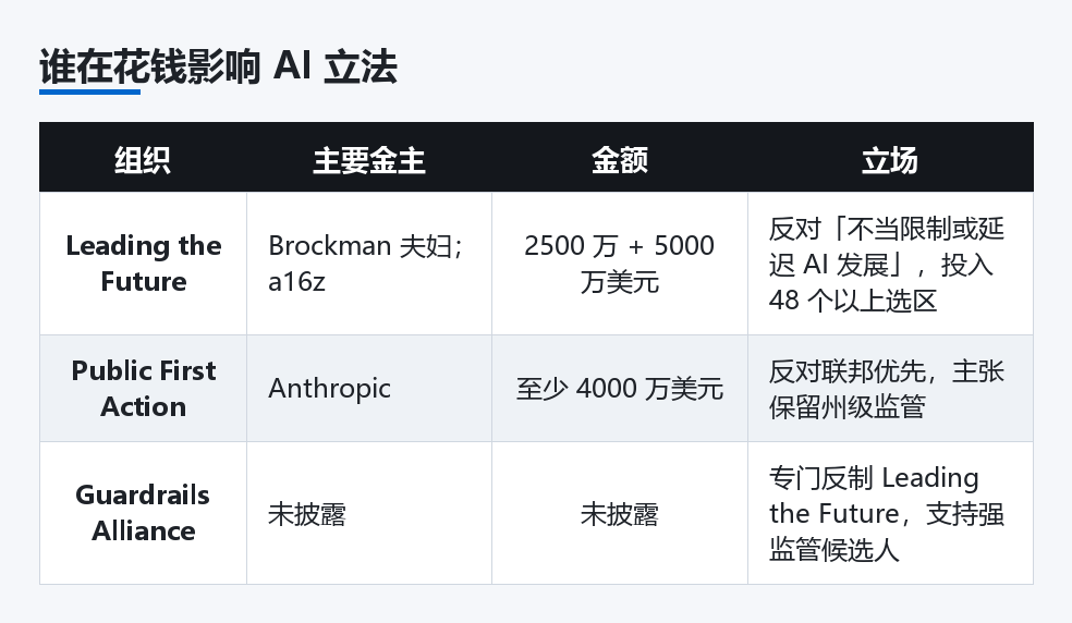 谁在花钱影响 AI 立法